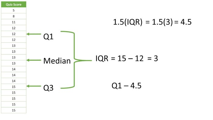 Is the iqr resistant to outliers