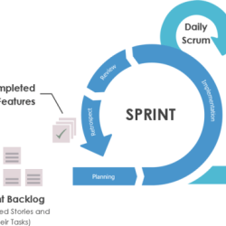 A scrum team works on a 4 weeks sprint