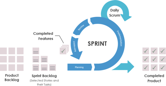 A scrum team works on a 4 weeks sprint