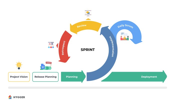 Scrum project management process guide example events feedback deliver newbies version incremental deliveries iteratively ensure opportunities maximizing incrementally teams done