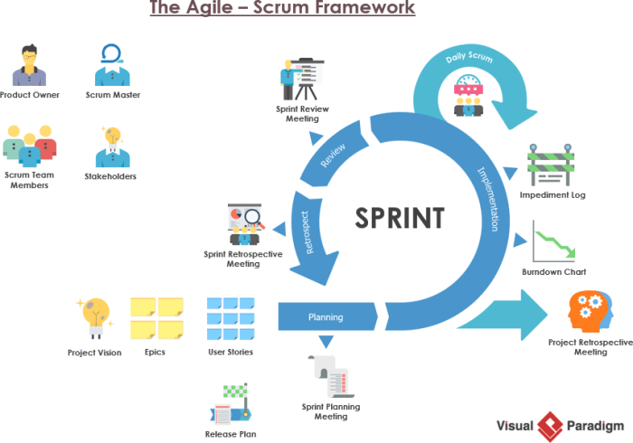 A scrum team works on a 4 weeks sprint