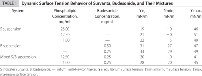 Surfactant tension lung pulmonary physiology lungs epomedicine