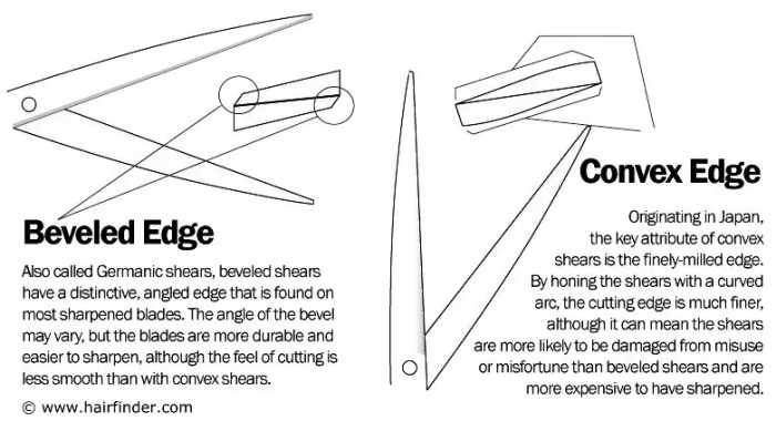 Beveled shears usually have what type of blades