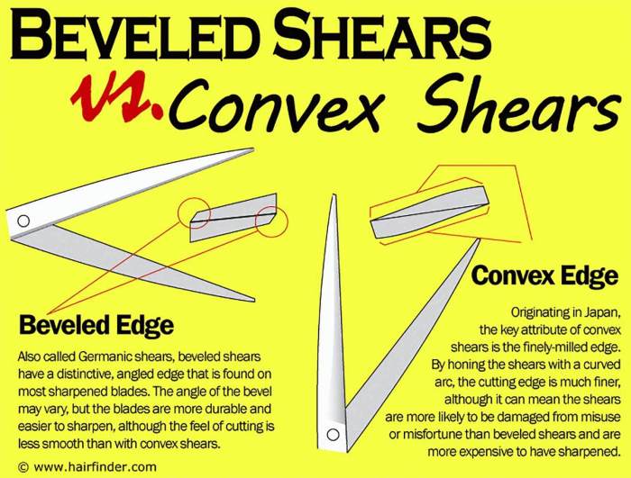 Beveled shears usually have what type of blades