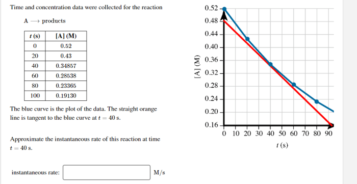 Time and concentration data were collected for the reaction