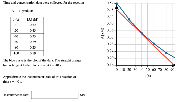 Reaction has versus time concentration temperature particular data certain aa form solved